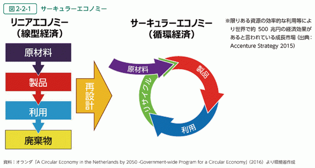 サーキュラーエコノミー: 循環経済がビジネスを変える | 梅田 靖
